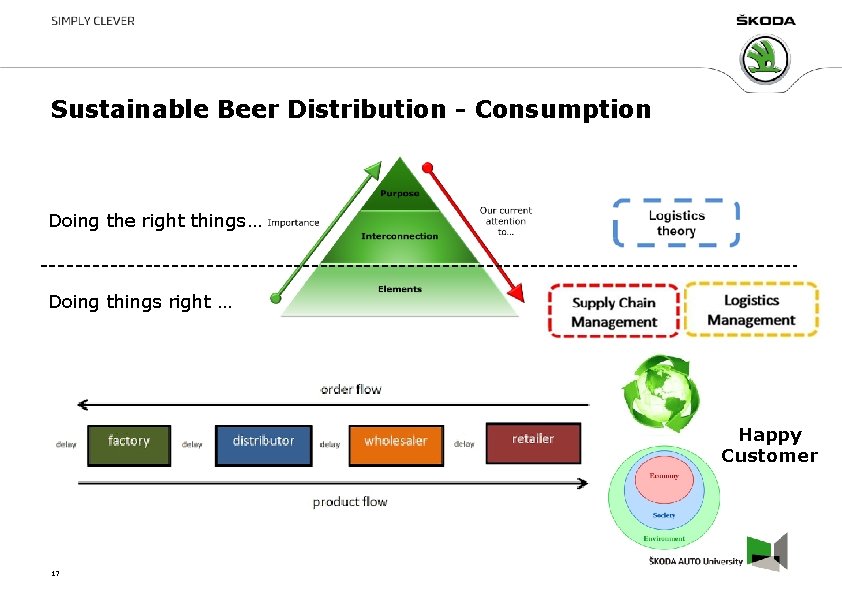 Sustainable Beer Distribution - Consumption Doing the right things… Doing things right … Happy