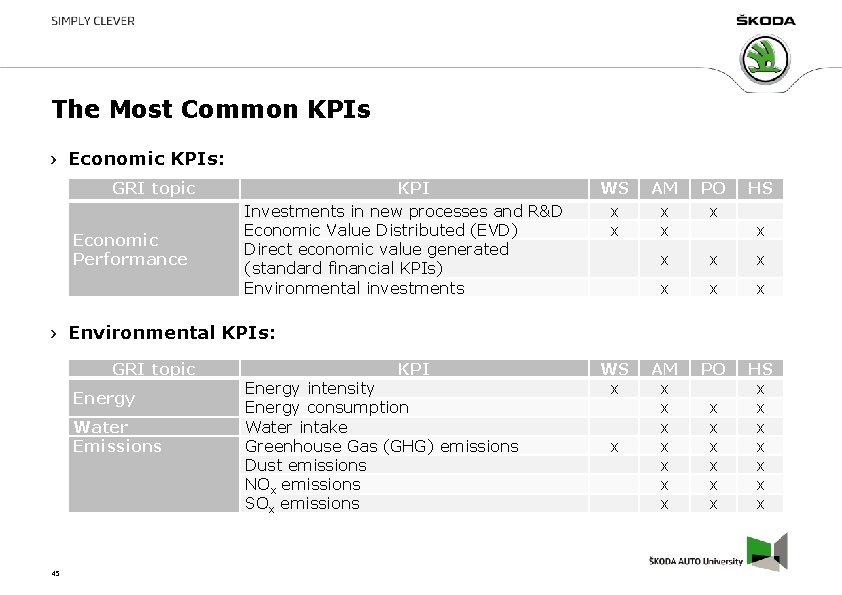 The Most Common KPIs Economic KPIs: GRI topic Economic Performance KPI Investments in new