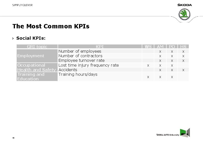 The Most Common KPIs Social KPIs: GRI topic KPI Number of employees Number of