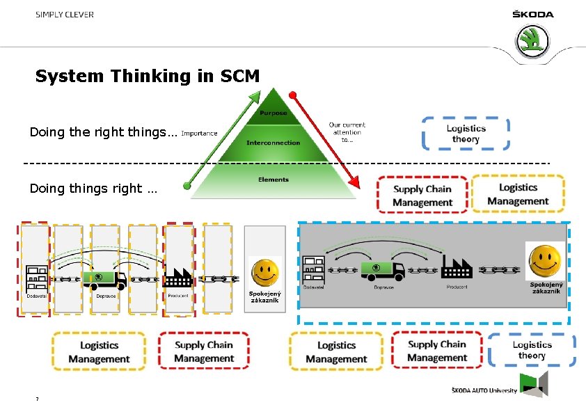 System Thinking in SCM Doing the right things… Doing things right … 7 