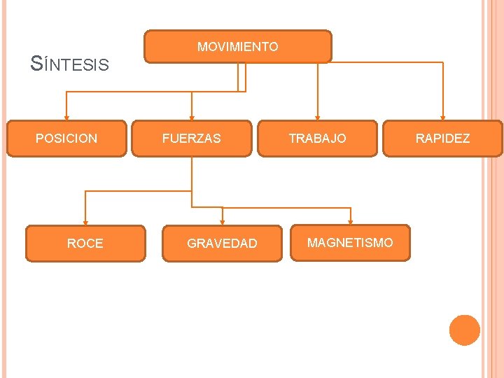 SÍNTESIS POSICION ROCE MOVIMIENTO FUERZAS GRAVEDAD TRABAJO MAGNETISMO RAPIDEZ 