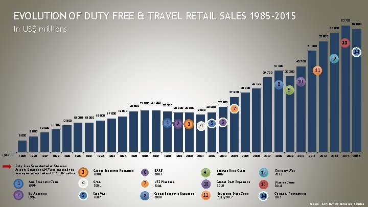 EVOLUTION OF DUTY FREE & TRAVEL RETAIL SALES 1985 -2015 63, 752 62, 000