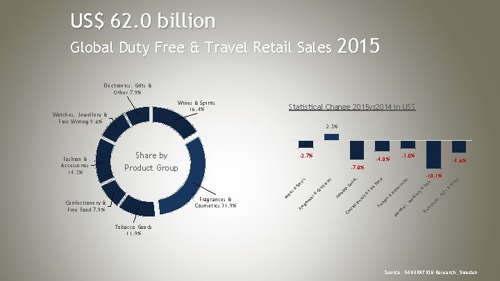 US$ 62. 0 billion Global Duty Free & Travel Retail Sales 2015 Electronics, Gifts