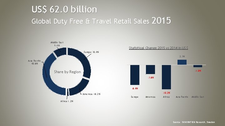 US$ 62. 0 billion Global Duty Free & Travel Retail Sales 2015 Middle East
