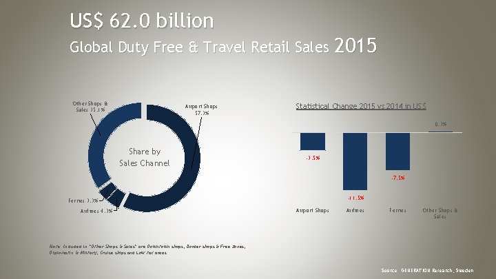 US$ 62. 0 billion Global Duty Free & Travel Retail Sales 2015 Other Shops