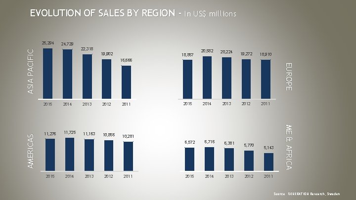 EVOLUTION OF SALES BY REGION - In US$ millions 25, 294 24, 729 19,