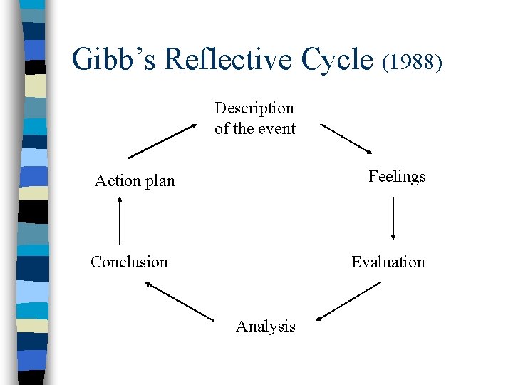 Gibb’s Reflective Cycle (1988) Description of the event Feelings Action plan Conclusion Evaluation Analysis