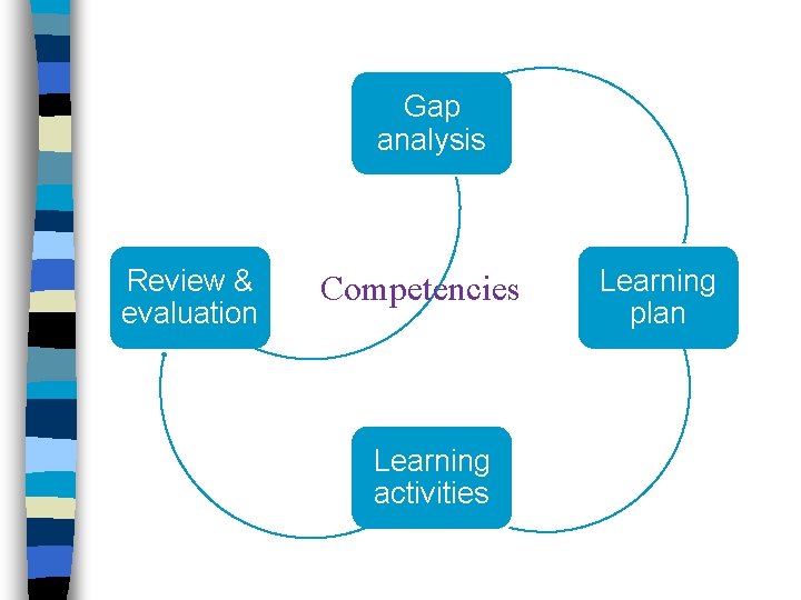 Gap analysis Review & evaluation Competencies Learning activities Learning plan 
