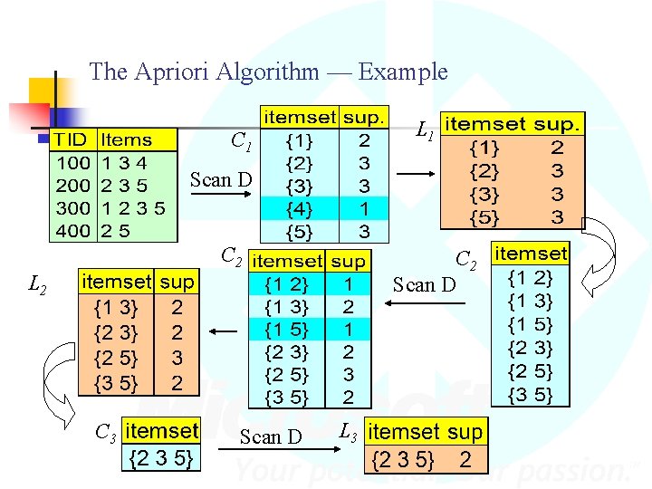 The Apriori Algorithm — Example L 1 C 1 Scan D C 2 Scan