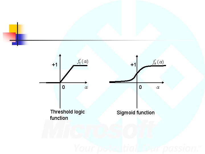 f t (a ) +1 0 a Threshold logic function f s (a )