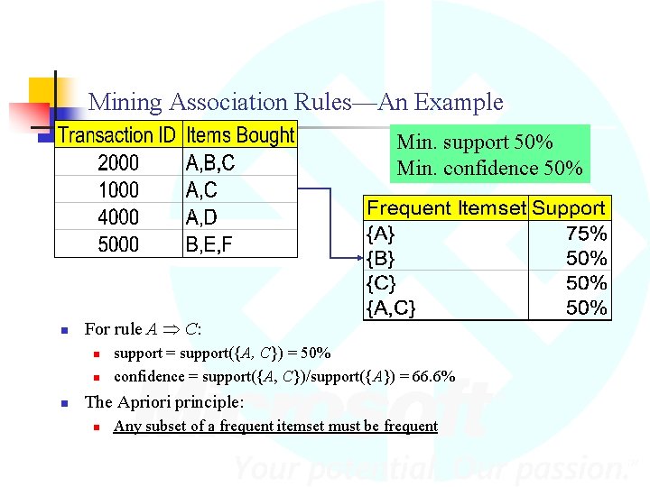 Mining Association Rules—An Example Min. support 50% Min. confidence 50% n For rule A