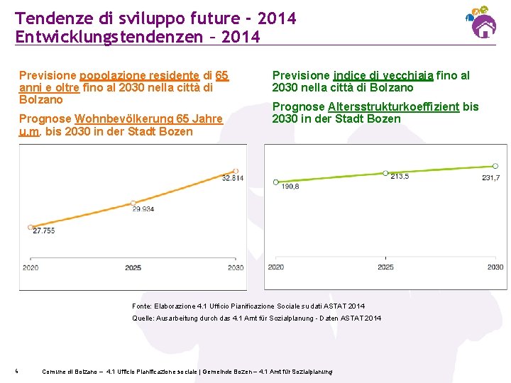 Tendenze di sviluppo future - 2014 Entwicklungstendenzen – 2014 Previsione popolazione residente di 65
