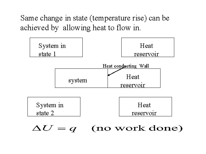 Same change in state (temperature rise) can be achieved by allowing heat to flow
