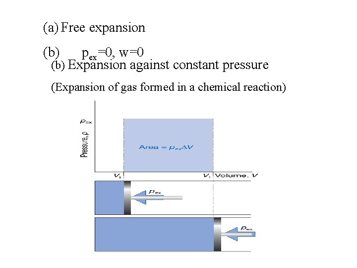 (a) Free expansion (b) pex=0, w=0 (b) Expansion against constant pressure (Expansion of gas