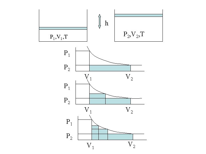 h P 2, V 2, T P 1, V 1, T P 1 P
