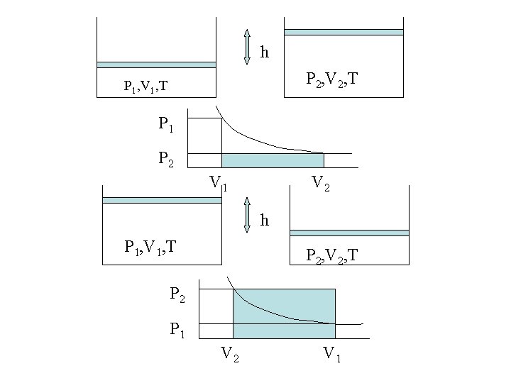 h P 2, V 2, T P 1, V 1, T P 1 P