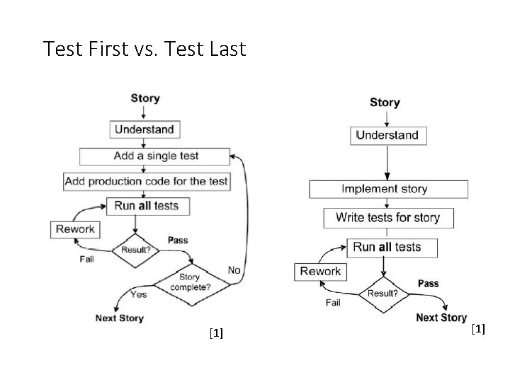 Test First vs. Test Last [1] 