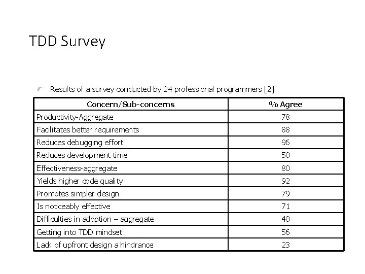 TDD Survey Results of a survey conducted by 24 professional programmers [2] Concern/Sub-concerns %