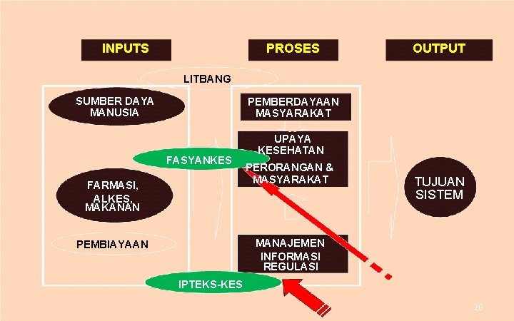 INPUTS PROSES OUTPUT LITBANG SUMBER DAYA MANUSIA PEMBERDAYAAN MASYARAKAT FASYANKES FARMASI, ALKES, MAKANAN UPAYA