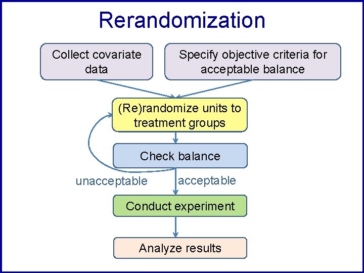 Rerandomization Collect covariate data Specify objective criteria for acceptable balance (Re)randomize units to Randomize