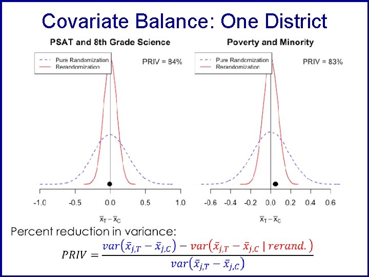 Covariate Balance: One District • 