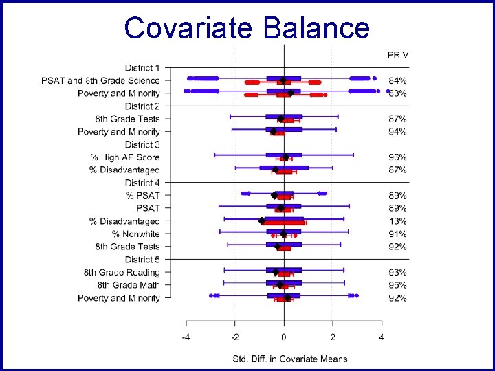 Covariate Balance 