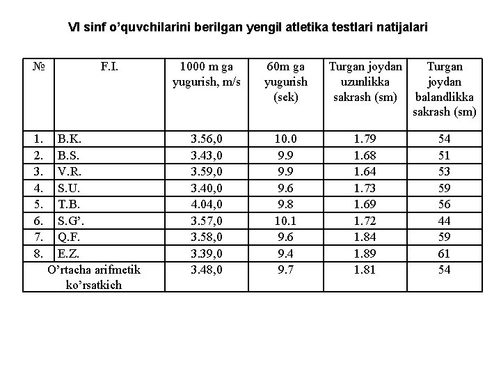 VI sinf o’quvchilаrini berilgаn yengil аtletikа testlаri nаtijаlаri № 1. 2. 3. 4. 5.