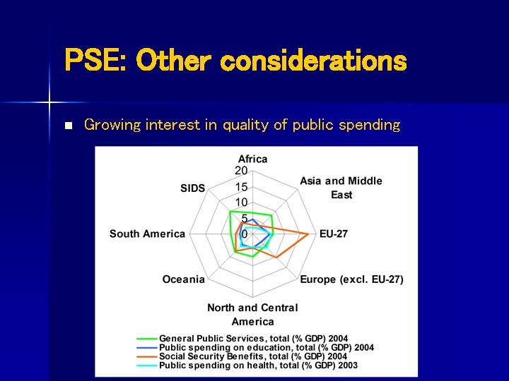 PSE: Other considerations n Growing interest in quality of public spending 