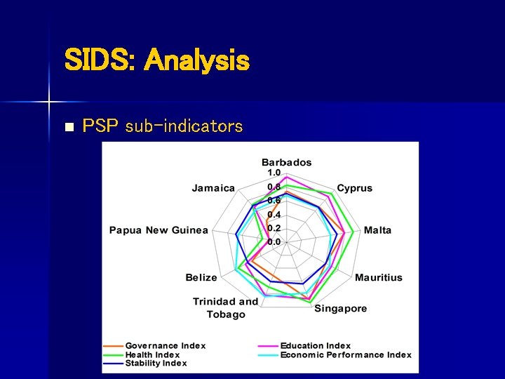 SIDS: Analysis n PSP sub-indicators 