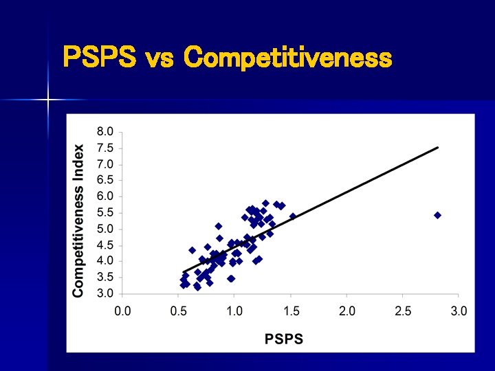 PSPS vs Competitiveness 