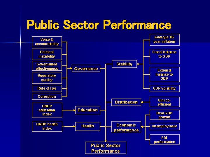 Public Sector Performance Average 10 year inflation Voice & accountability Political instability Government effectiveness