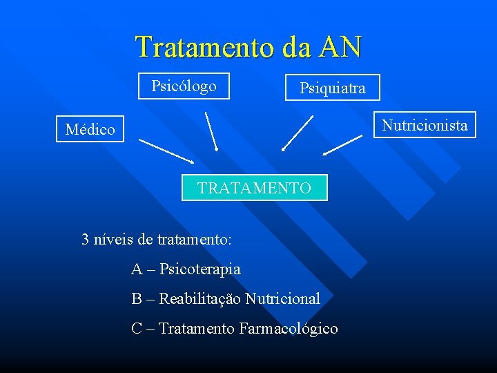 Tratamento da AN Psicólogo Psiquiatra Nutricionista Médico TRATAMENTO 3 níveis de tratamento: A –