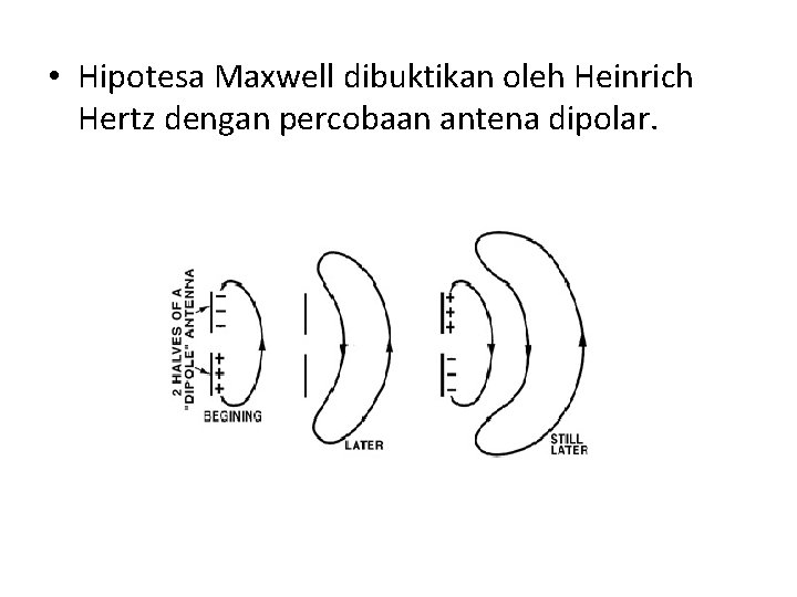  • Hipotesa Maxwell dibuktikan oleh Heinrich Hertz dengan percobaan antena dipolar. 