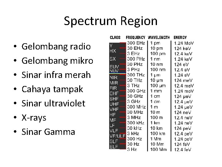 Spectrum Region • • Gelombang radio Gelombang mikro Sinar infra merah Cahaya tampak Sinar