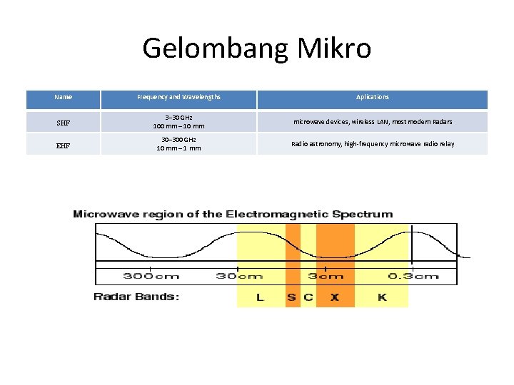 Gelombang Mikro Name Frequency and Wavelengths Aplications SHF 3– 30 GHz 100 mm –