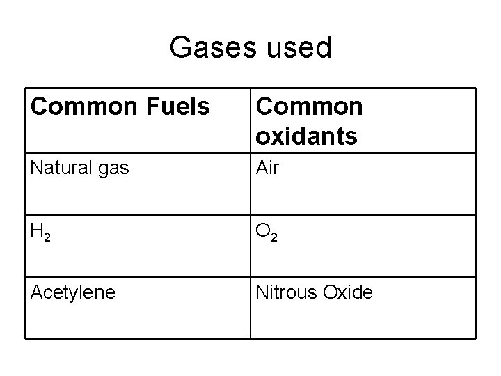 Gases used Common Fuels Common oxidants Natural gas Air H 2 O 2 Acetylene