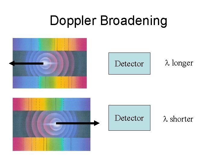 Doppler Broadening Detector l longer Detector l shorter 