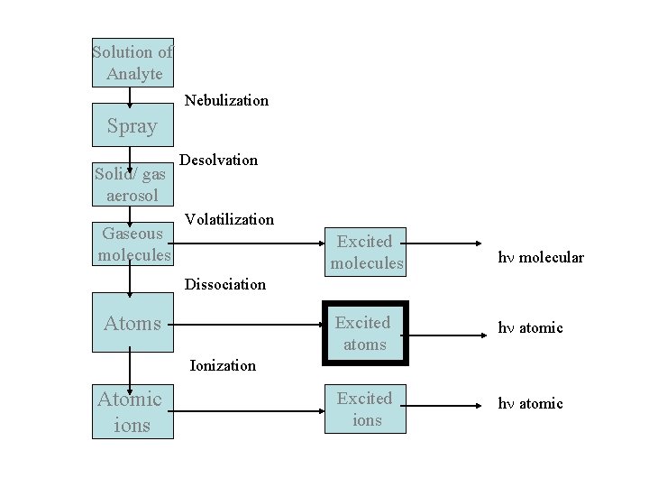 Solution of Analyte Nebulization Spray Solid/ gas aerosol Gaseous molecules Desolvation Volatilization Excited molecules