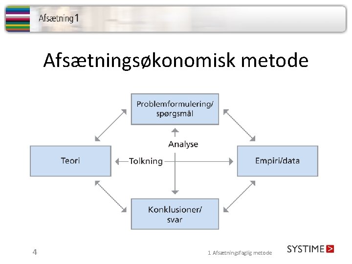 Afsætningsøkonomisk metode 4 1 Afsætningsfaglig metode 