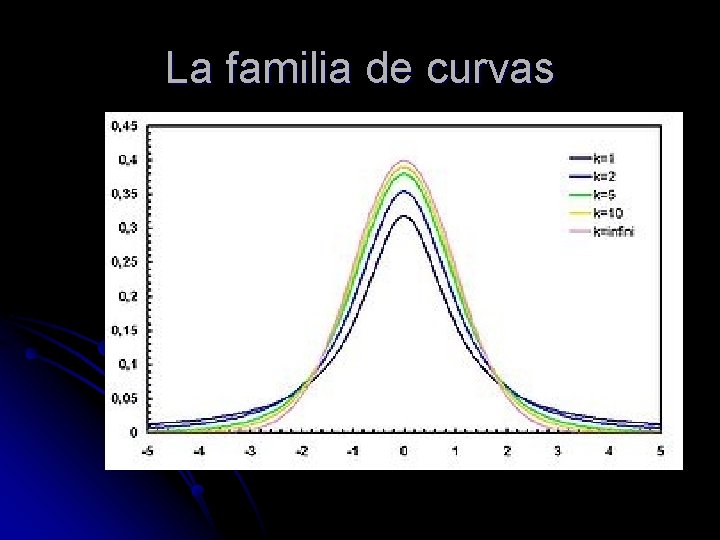 La familia de curvas 