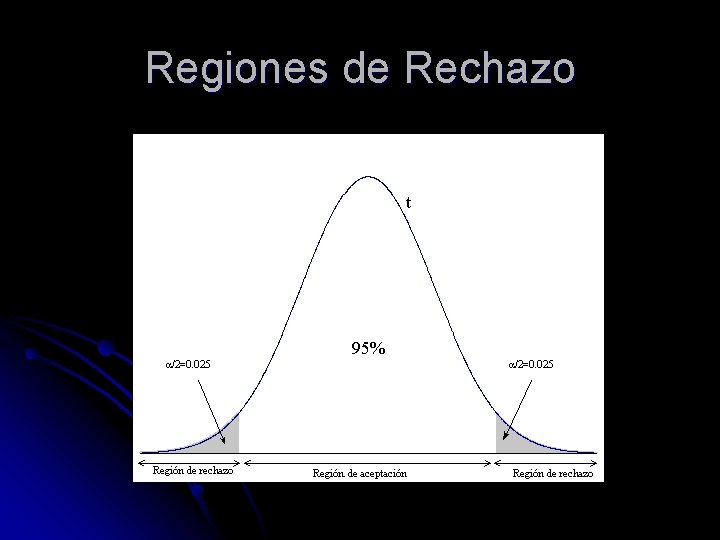 Regiones de Rechazo 