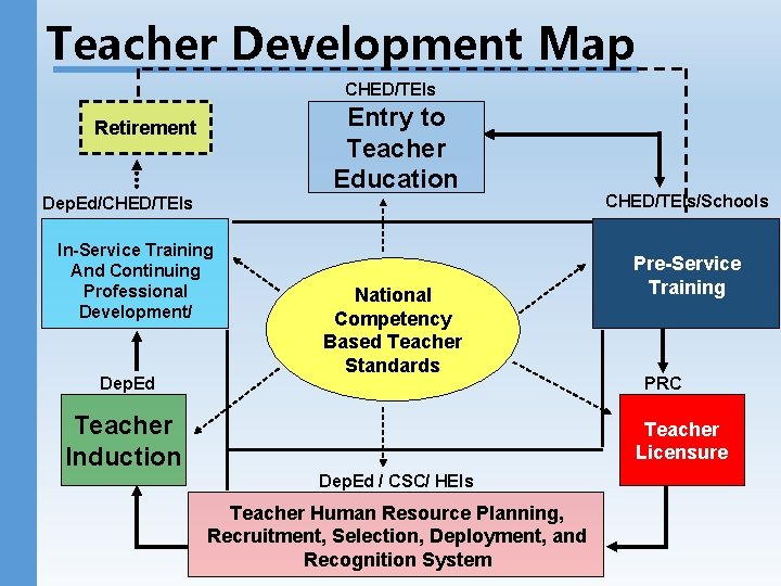 Teacher Development Map CHED/TEIs Entry to Teacher Education Retirement Dep. Ed/CHED/TEIs In-Service Training And