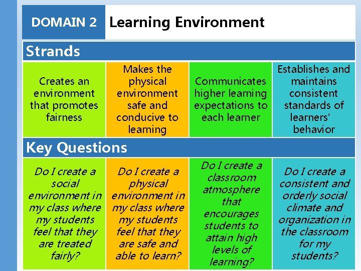 DOMAIN 2 Learning Environment Strands Creates an environment that promotes fairness Makes the physical DOMAIN 2 Learning Environment Strands Creates an environment that promotes fairness Makes the physical