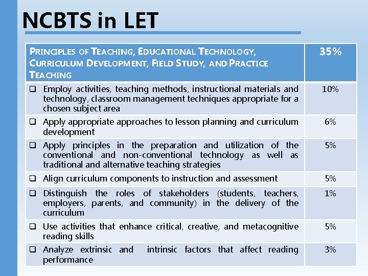 NCBTS in LET PRINCIPLES OF TEACHING, EDUCATIONAL TECHNOLOGY, CURRICULUM DEVELOPMENT, FIELD STUDY, AND PRACTICE NCBTS in LET PRINCIPLES OF TEACHING, EDUCATIONAL TECHNOLOGY, CURRICULUM DEVELOPMENT, FIELD STUDY, AND PRACTICE