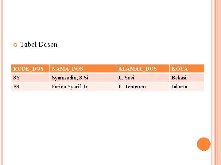  Tabel Dosen KODE_DOS NAMA_DOS ALAMAT_DOS KOTA SY Syamsudin, S. Si Jl. Suci Bekasi