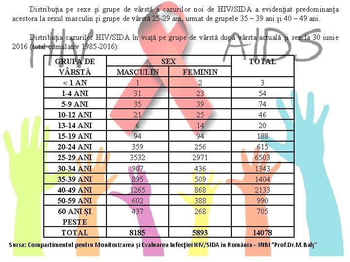 Distribuția pe sexe și grupe de vârstă a cazurilor noi de HIV/SIDA a evidențiat