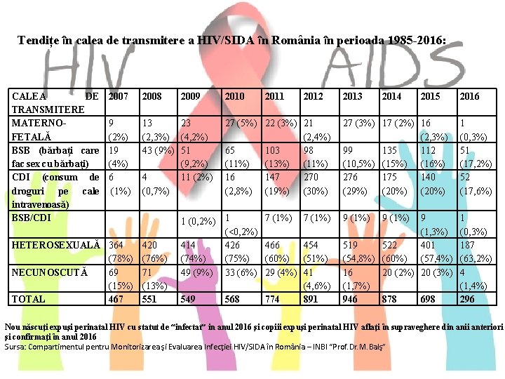 Tendițe în calea de transmitere a HIV/SIDA în România în perioada 1985 -2016: CALEA