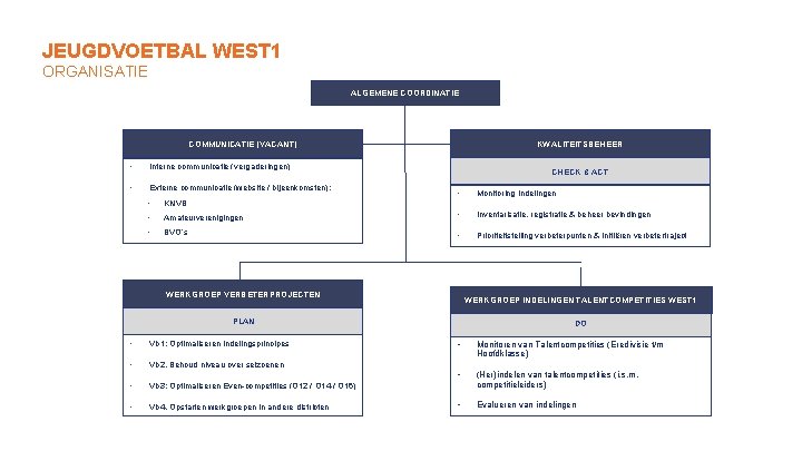 JEUGDVOETBAL WEST 1 ORGANISATIE ALGEMENE COORDINATIE KWALITEITSBEHEER COMMUNICATIE (VACANT) • Interne communicatie (vergaderingen) •