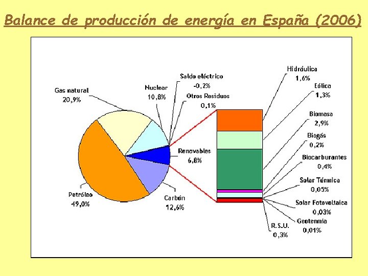 Balance de producción de energía en España (2006) 