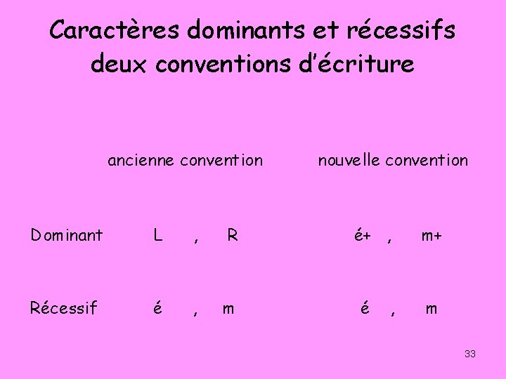 Caractères dominants et récessifs deux conventions d’écriture ancienne convention Dominant L , R Récessif